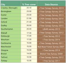 Pr Topping The Table For Tree Cover Canopy Comparison Chart