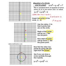 Graphing A Circle Math In A Box