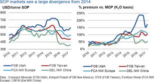 Potassium Sulphate Markets See Major Price Divergence Cru