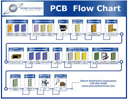 Pcb Flowchart
