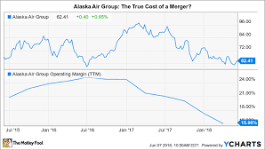 Alaska Air Groups Earnings May Soon Normalize Time To Buy