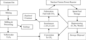 Uranium was apparently formed in supernovas about 6.6 billion years ago. Schematic Diagram Of Nuclear Fission Power Reactor Fuel Cycle Uranium Download Scientific Diagram