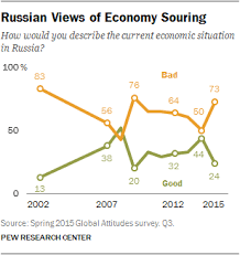 6 Charts Showing How Russians See Their Country And The
