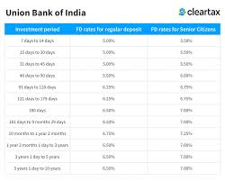 Union Bank Of India Fd Interest Rates 2019 Union Bank Of