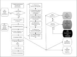Flow Chart Of Chemical Health Risk Assessment Chra Adopted