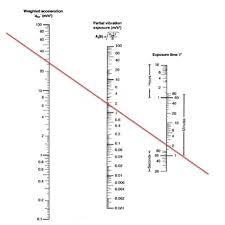 Vibration Magnitude Exposure Calculation Chart The Red Line