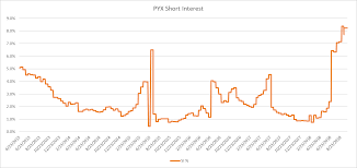 Pyxus Has Become A Thin Float Momentum Stock With 100 Near