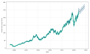 From ai system, total return is 1359.81% from 1085 forecasts. Aapl Aapl Stock Price Forecast Prediction Aapl Future Price Stock Prices Aapl Stock Predictions