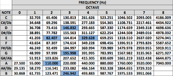 Note Frequencies Chart Google Search In 2019 Drum Tuning