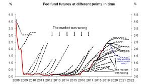 See more ideas about stock market, stock market graph, marketing. The Market Is Terrible At Predicting Federal Reserve Interest Rate Moves Chart Shows Marketwatch