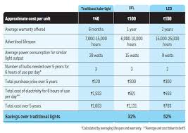 Led Lights How Using Led Lights Can Help You Save Money
