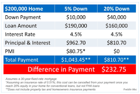 Home Buyers A Larger Down Payment Or Mortgage Insurance