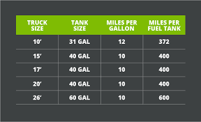 Standard Us Fuel Tank Capacity Chart Hillcrest Fuel Tank Chart