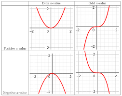 Graph A Polynomial Function