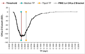 Plot Of Chl A Z Cusum Data Along A Tp Concentration Gradient