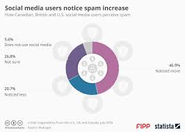 Chart Of The Week Social Media Users Notice Spam Increase