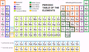 periodic table quiz diagram quizlet