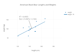 American Black Bear Lengths And Weights Scatter Chart Made