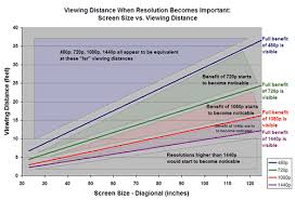 Viewing Distance And Screen Size