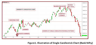 Technical Classroom How To Use Single Candlestick Chart