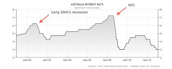 One Chart Debunks Waynes Lies On Interest Rates Barnaby