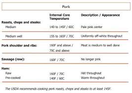 Ideal Internal Temperature Of Pork Cooking Chicken Thighs