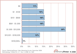 New Chart Marketers Disclose Viral Video Costs
