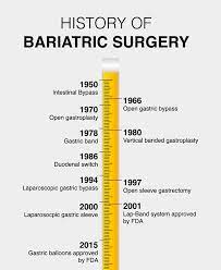 the history of bariatric surgery