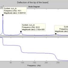 beam deflection vs frequency matlab