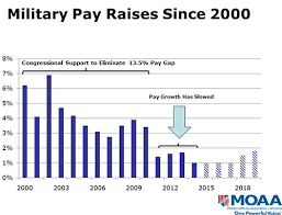 military pay raises since 2000 usmc life