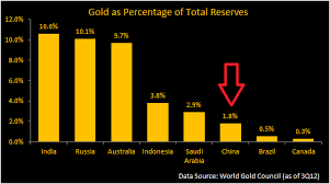 Chart Gold Percentage Of Total Reserves Central Banks 3q 2012