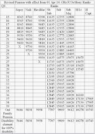 Arears Chart Oforop Orop Army Pension Table