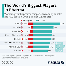 chart the world s biggest players in