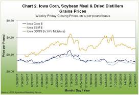 Displacing Corn And Soybean Meal In Livestock Feed Rations