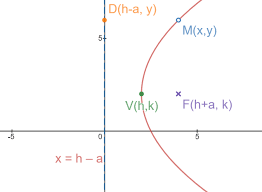 Equation Of A Parabola Superprof