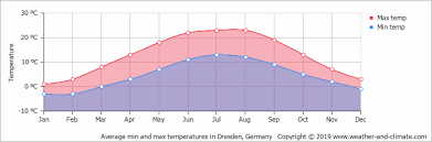 Good availability and great rates. Average Monthly Temperature In Kurort Altenberg Saxony Germany Celsius