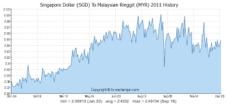 Singapore Dollar Sgd To Malaysian Ringgit Myr History