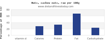 Vitamin D In Cashews Per 100g Diet And Fitness Today