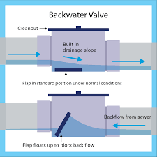 what is a backwater valve coldstream