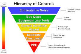 Prioritizing control methods doesn't just make for a safer workplace; Noise Controls Reducing Noise Exposure Niosh Cdc