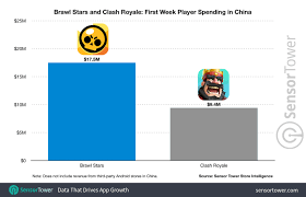 Brawl stars has seen many developments ever since soft launch. Stellar Start For Brawl Stars In China As Spending Crosses 17 Million In First Week