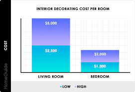 2023 interior designer costs charges