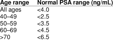 the age adjusted normal range for psa
