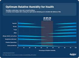 healthy humidity can help fight viruses