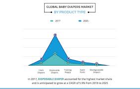 Baby Diapers Market Size Share Analysis And Trends