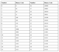 Birthday Binary Code For Kids Coding For Kids Coding