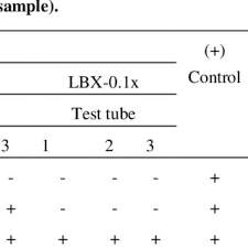 Mpn Index And 95 Confidence Limits For Various Combinations