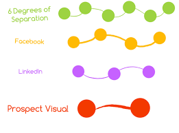 6 Degrees of Separation Today! | Visual.ly