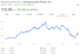 Advance Auto Parts Stock Ysis How