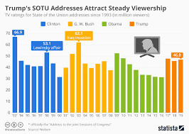 Chart Trumps Attracts Steady Sotu Viewership Statista